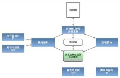 小米网抢购系统开发实践