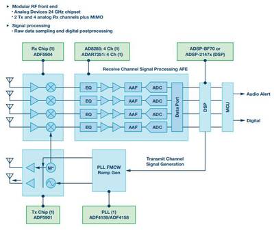 ADI的24 GHz雷达系统级原型解决方案来实现硬件和软件应用开发