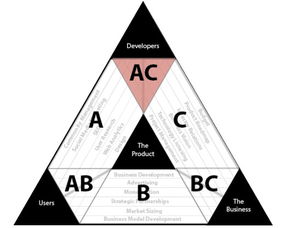 产品管理三角模型